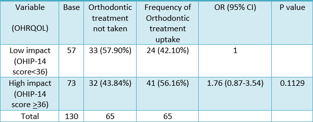 Table 11. Frequency of OHRQOL, odds ratio, and 95% confidence interval to predict orthodontic treatment uptake with simple logistic regression analyses (N=130)