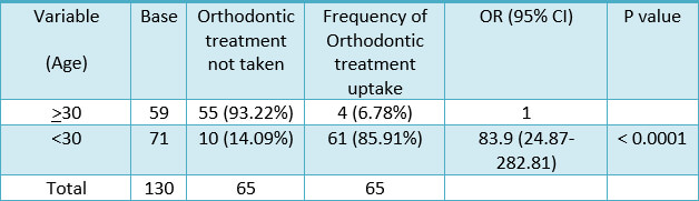 Table 2. Frequency of age, odds ratio, and 95% confidence interval to predict orthodontic treatment uptake with simple logistic regression analyses (N=130)
