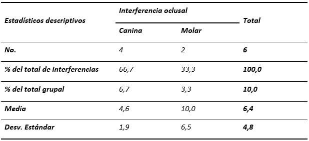 Distribución de pacientes Clase III con interferencia oclusal según tipo y estadísticos de la edad.