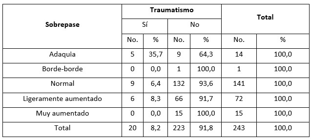 Tabla 2: Distribución de escolares según sobrepase anterior y presencia de traumatismo dental de incisivos.
