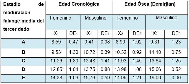 Tabla 3. Promedio (X) y desviación estándar (DE) de la edad cronológica y la edad ósea (Demirjian) según estadios de maduración de la falange media del tercer dedo y sexo.