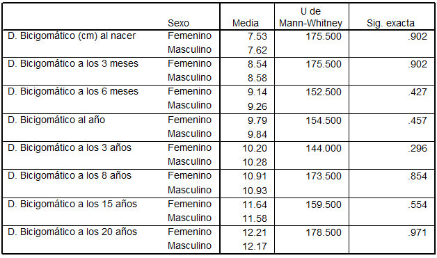 Diámetro bicigomático en grupo de malnutridos