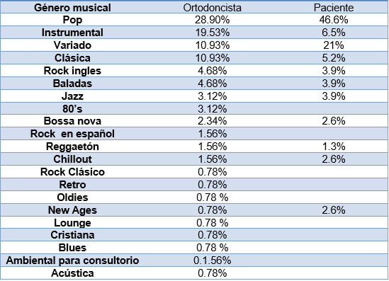 Tabla 1. Porcentaje de géneros musicales  escuchados en  el consultorio de ortodoncia.