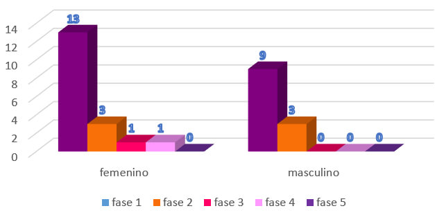 GRÁFICO N° 2: Distribución de valor de análisis de la Rx carpal según género.
