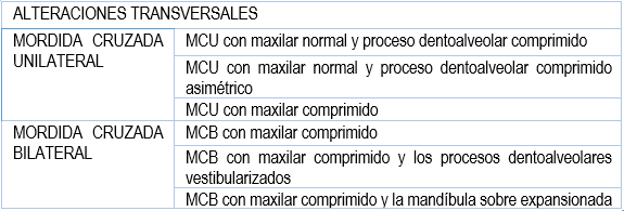 Tabla 1. Clasificación de mordida cruzada