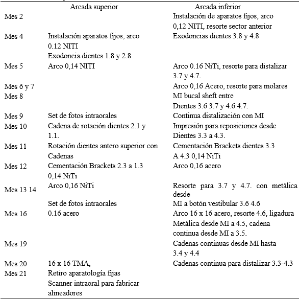 Tabla 2 Resumen plan de tratamiento del caso