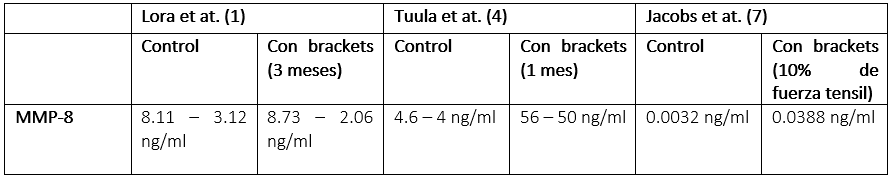 Tabla 1. Concentraciones reportadas en la literatura de MMP-8 en el fluido gingival crevicular de pacientes con y sin aparatos de ortodoncia. 