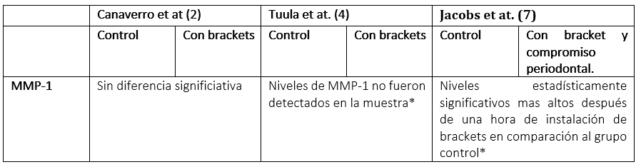 Tabla 2. Concentraciones reportadas en la literatura de MMP-1 en el fluido gingival crevicular de pacientes con y sin aparatos de ortodoncia. 