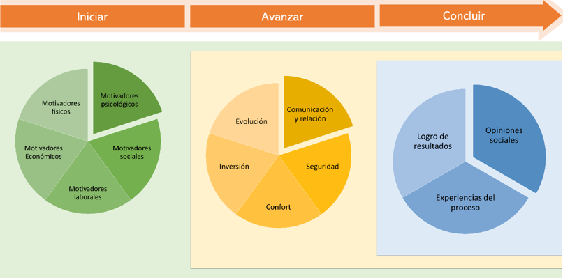 Figura 1. Motivadores para iniciar, avanzar y concluir el tratamiento de ortodoncia.