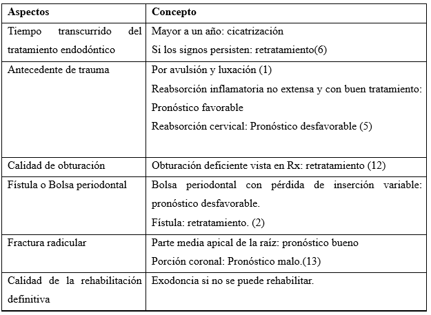 Tabla 1 - Protocolo para iniciar el tratamiento ortodóntico en piezas endodonciadas