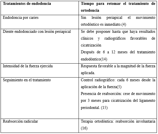 Tabla 2 - Tiempos endodónticos para iniciar el tratamiento ortodóntico