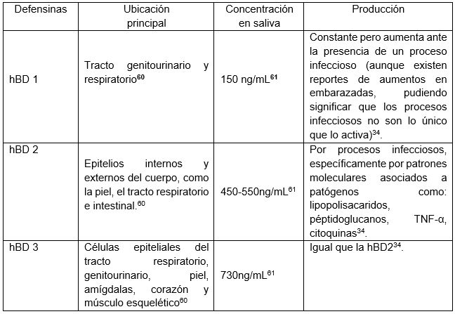 Tablas y Figuras Tabla 1: Características de las β defensinas humanas