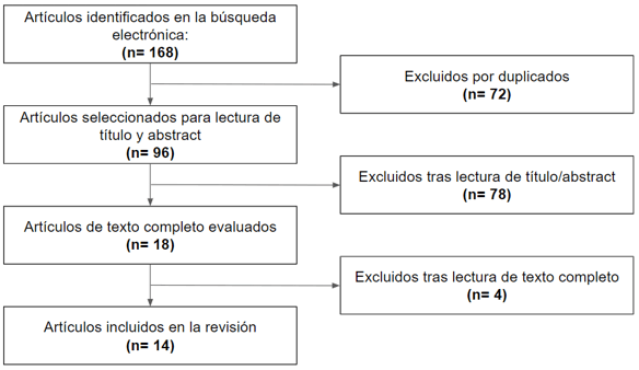 Figura 1. Flujograma del proceso de selección de artículos.