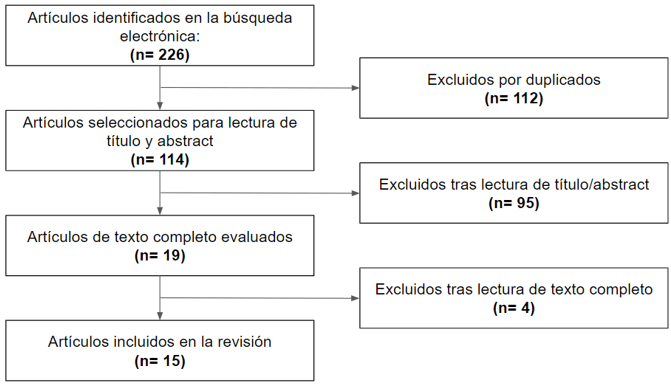 Figura 1. Flujograma del proceso de selección de artículos.