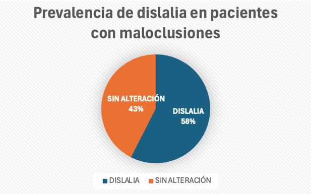 Gráfica 1. Prevalencia de dislalia en pacientes con maloclusiones