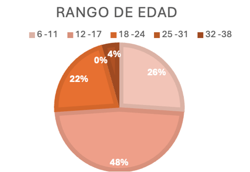 Gráfica 2. Rango de edad con mayor prevalencia.