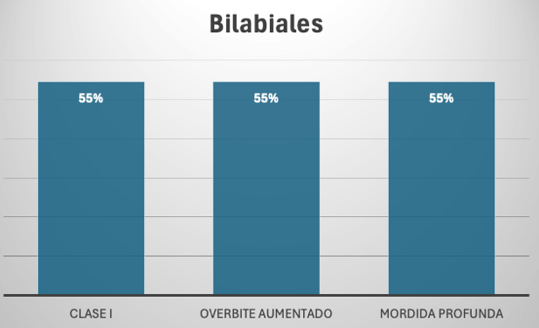 Gráfica 4. Tipo de maloclusiones más frecuentes según el punto anatómico de articulación bilabiales.