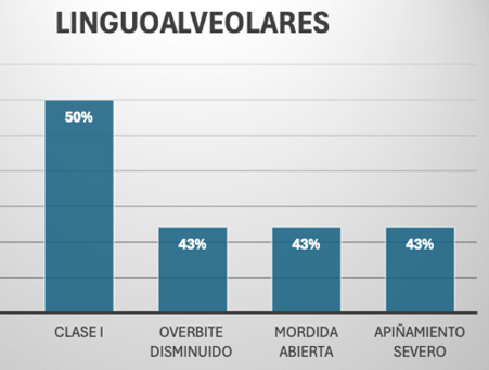 Gráfica 5. Tipo de maloclusiones más frecuentes según el punto anatómico de articulación linguoalveolares.