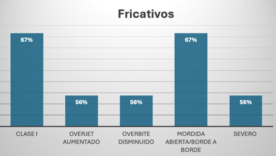 Gráfica 6. Tipo de maloclusiones más frecuentes según el punto anatómico de articulación fricativos..