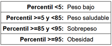 Tabla 1: Interpretación del percentil del índice de Masa Corporal.