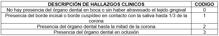 Tabla 2: Descripción de Hallazgos Clínicos del Proceso de Erupción Dental