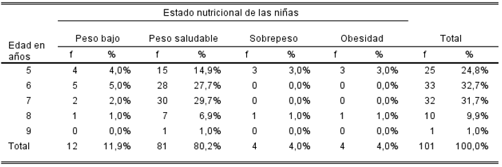 Cuadro 1 Estado nutricional de las niñas de 5 a 9 años de la Unidad Educativa Pedro Briceño Méndez El Vigía. Municipio Libertador. Edo Carabobo, Venezuela.