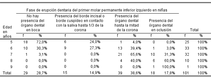 Cuadro 2 Fase de erupción dentaria del primer molar permanente inferior izquierdo de las niñas de 5 a 9 años de la Unidad Educativa Pedro Briceño Méndez El Vigía. Municipio Libertador. Edo Carabobo. Venezuela.