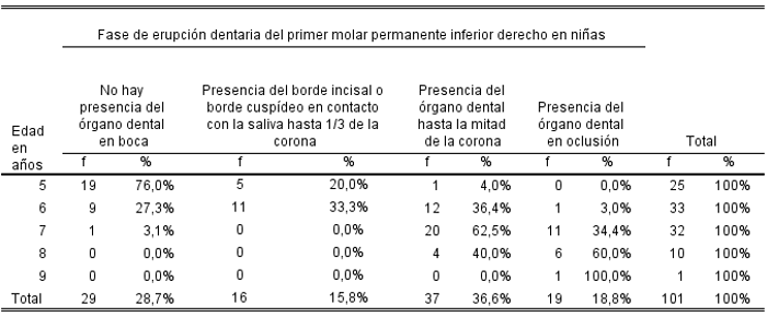 Cuadro 3 Fase de erupción dentaria del primer molar permanente inferior derecho de las niñas de 5 a 9 años de la Unidad Educativa Pedro Briceño Méndez El Vigía. Municipio Libertador. Edo Carabobo, Venezuela