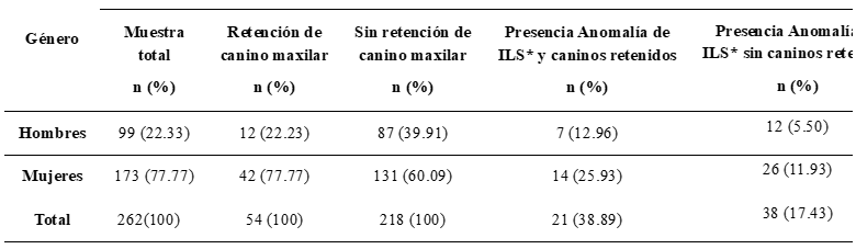 Tabla I Resumen general de las características de la muestra total, de presencia y ausencia de caninos retenidos como incisivos  laterales superiores según el género