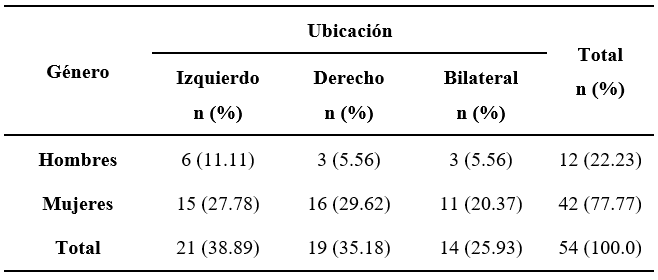 Tabla II Distribución de caninos retenidos según el género