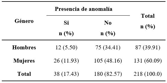 Tabla III. Distribución de incisivos laterales superiores según género y presencia de anomalía (Grupo control).