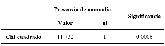 Tabla IV. Asociación entre la retención de caninos maxilares y anomalía de incisivos laterales superiores.