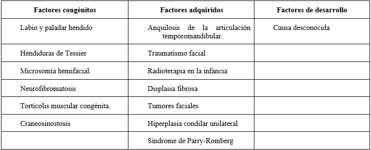 TABLA 1. Factores etiológicos de la asimetría facial según Cheog y Lo.(3)