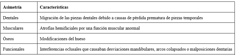 TABLA 2.  Clasificación de las asimetrías craneofaciales según Bishara et al.(1) 