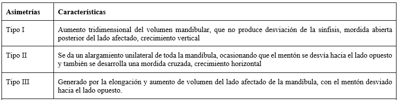 TABLA 3: Clasificación de las asimetrías según Obwegeser. (11)