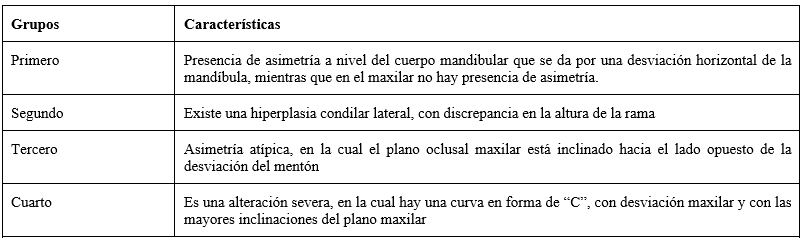 TABLA 4: Clasificación de asimetrías según el análisis de Cluster de Baek. (12)