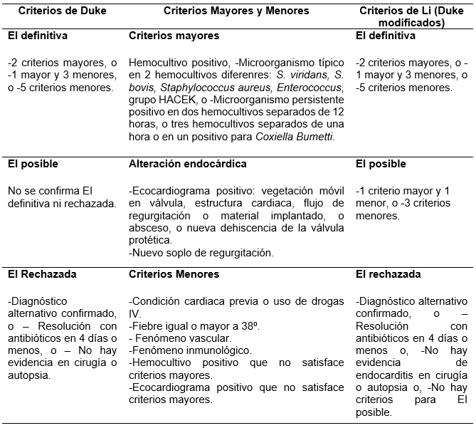 Tabla 1. Criterios de Duke y Li (Duke modificado) para diagnóstico de endocarditis infecciosa.