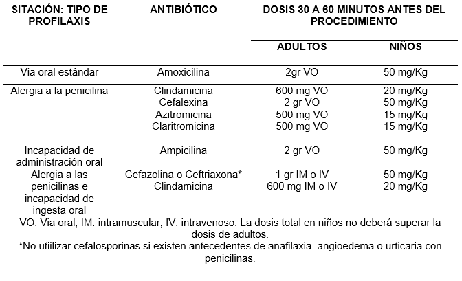 Tabla 2. Profilaxis antibiótica en Odontología según la AHA.