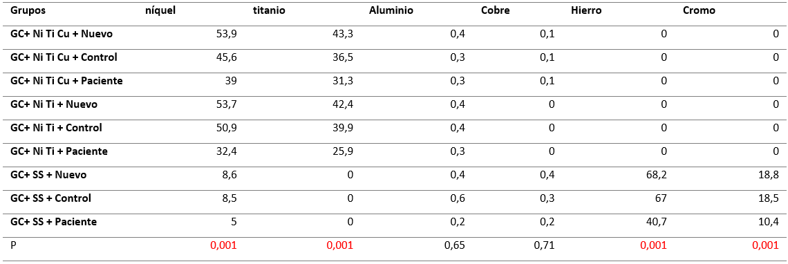 Tabla 4. Composición para GC por tipo de aleación y tratamiento, ẋ (s)