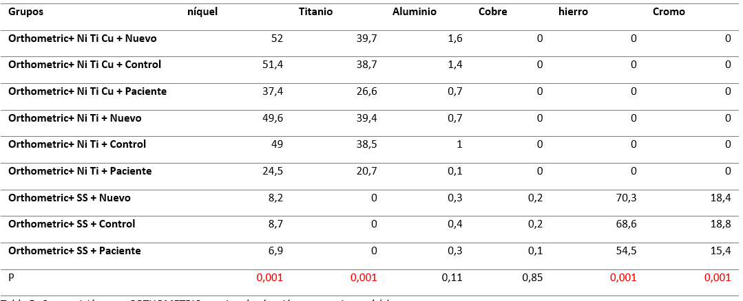 Tabla 5. Composición para ORTHOMETRIC por tipo de aleación y tratamiento, ẋ (s)