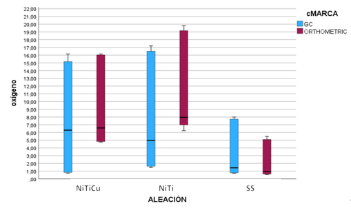 Diagrama de cajas agrupado de oxígeno por aleación y por marca