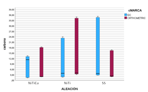 Gráfica 5. Diagrama de cajas agrupado de carbono por aleación y por marca
