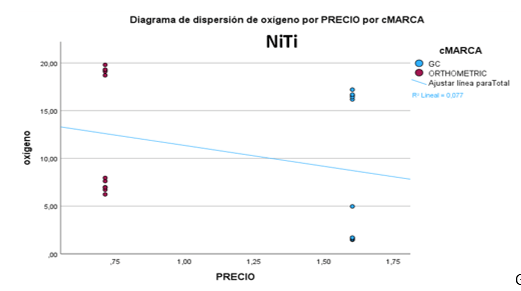 Gráfica 7. Diagrama de dispersión de oxígeno por precio y por marca, para la aleación NiTi.