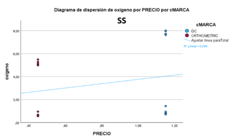 Gráfica 8. Diagrama de dispersión de oxígeno por precio y por marca, para la aleación SS