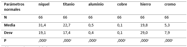 Tabla 1 Test de normalidad