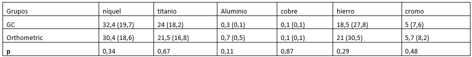 Tabla 2. Composición porcentual de iones liberados por marca del arco testeado, ẋ (s)