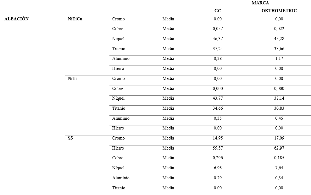 Tabla 3. Composición elemental de cada aleación, según su marca, ẋ (s)