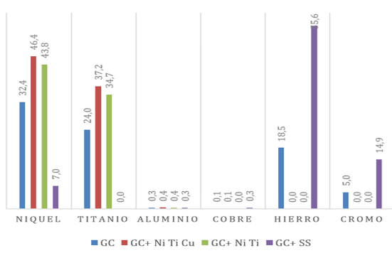 Gráfica 1.  Composición para GC por tipo de aleación, ẋ