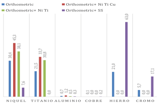 Gráfica 3 Composición para Orthometric por tipo de aleación, ẋ