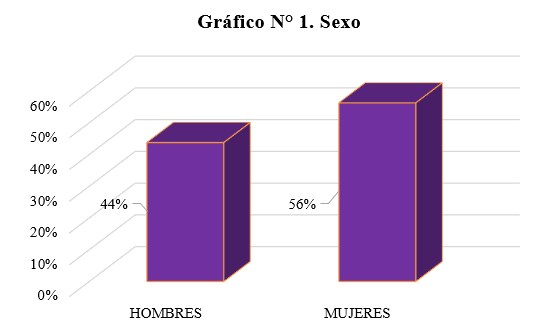 Figura 1 Distribución de frecuencia según sexo Fuente: Elaboración propia.